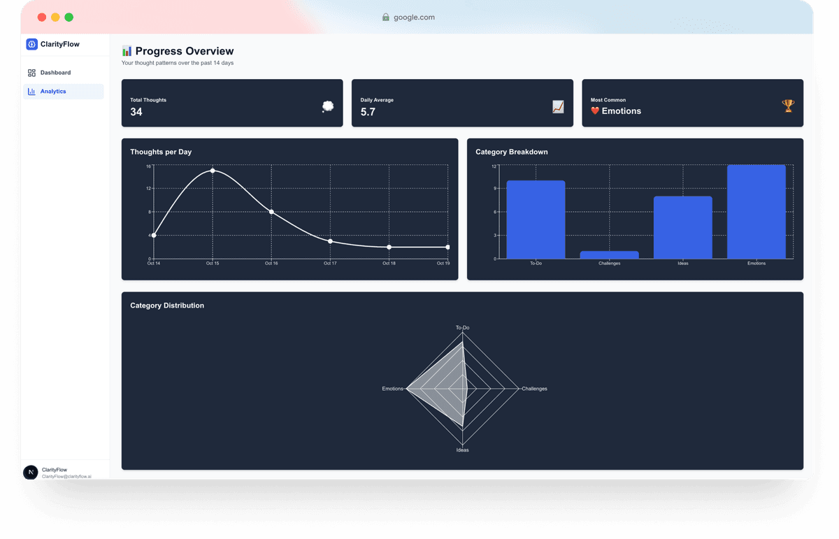 The Long-Term Pattern - Progress tracking and analytics